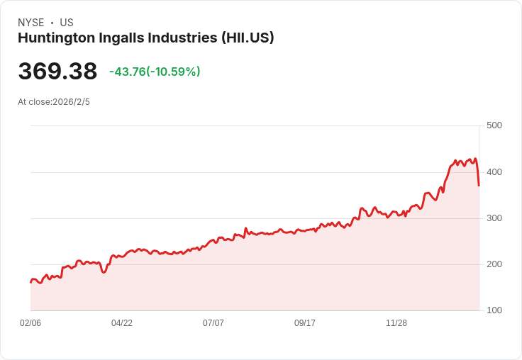 【財報電話會議】Huntington Ingalls Industries 2025年財報揭示驚人增長，未來展望樂觀！