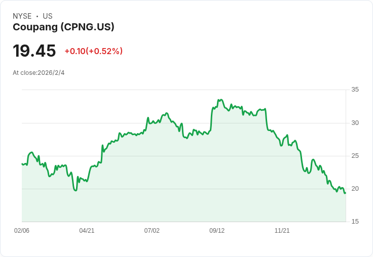 Coupang, Inc. (CPNG) 面對短期不確定性，長期增長動力依然強勁！