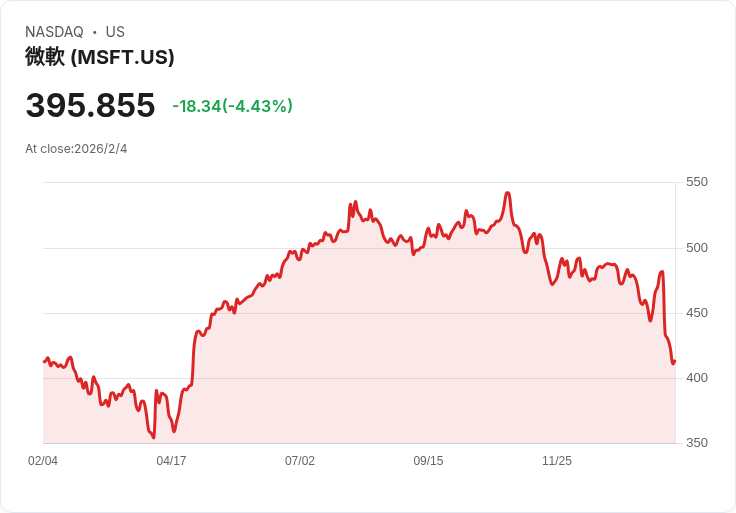 AI技術衝擊全球軟體產業:新世代模型Opus 4.6引發投資者恐慌,美股軟體ETF重挫