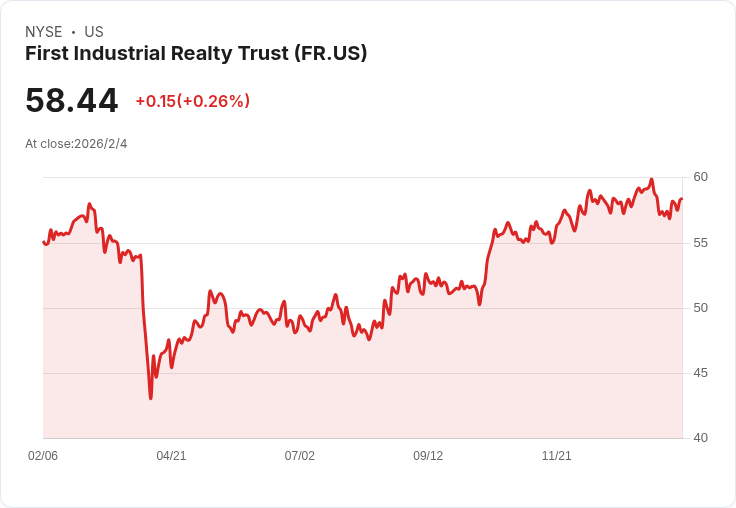First Industrial Realty Trust 預告 2026 年每股 FFO 中位數 $3.14，現金租金增長目標30％-40％