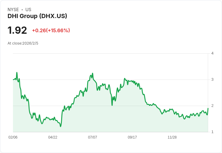DHI集團2025年財報揭示27% EBITDA利潤率,推出新產品及1000萬美元回購計畫!