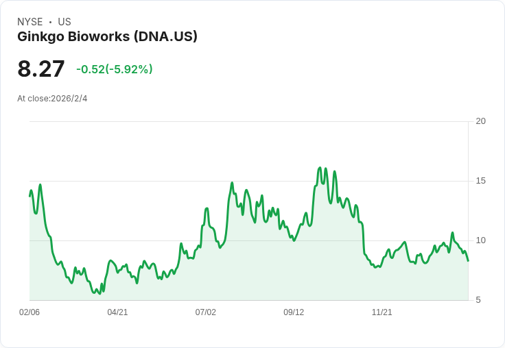 Ginkgo攜手OpenAI,蛋白質合成成本驟降40%!