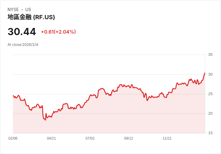 Regions金融公司宣佈每股$0.4343股息，持續穩定的回報吸引投資者！
