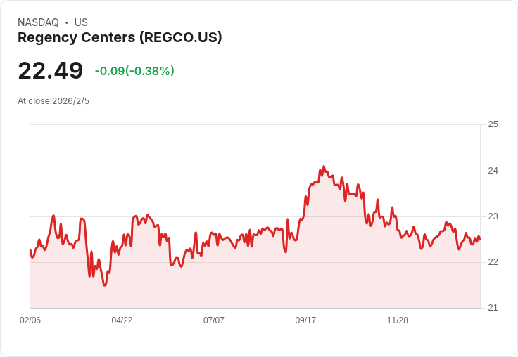 Regency Centers Corporation 宣佈每股派息 $0.3672,持續穩健的分紅政策引關注!