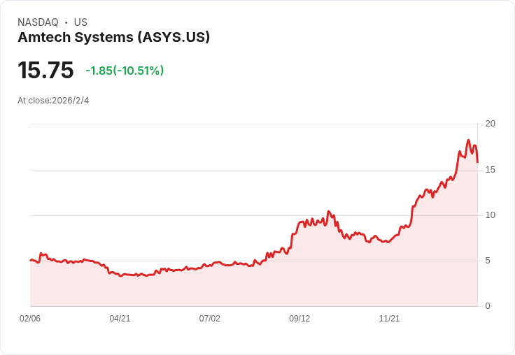 Amtech第一季財報出爐！每股盈餘不及預期，股價重挫27.16％