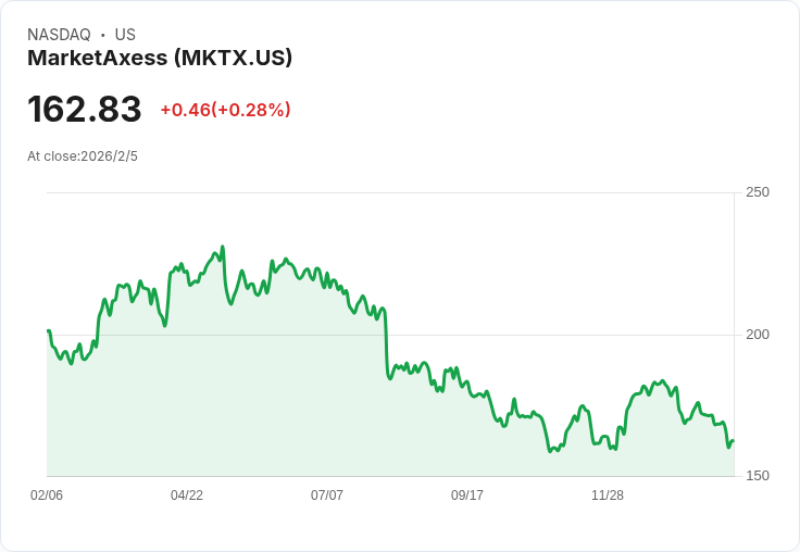 MarketAxess 第四季非GAAP每股盈餘超預期,營收小幅失利,未來展望亮眼!