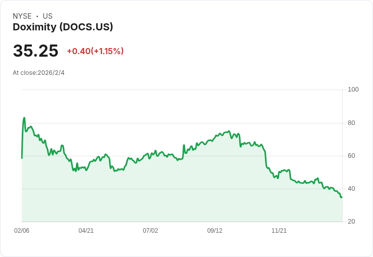 Doximity第三季財報超預期！每股盈餘0.46美元，營收185.1百萬美元創佳績