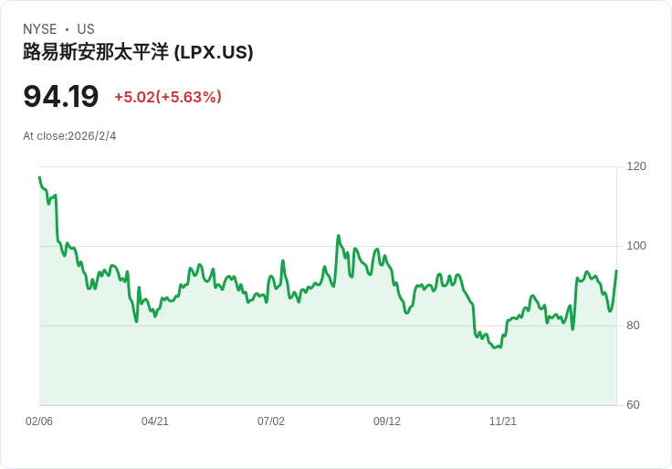 Oppenheimer看好路易斯安那太平洋公司,給予「跑贏大盤」評級及115美元目標價!