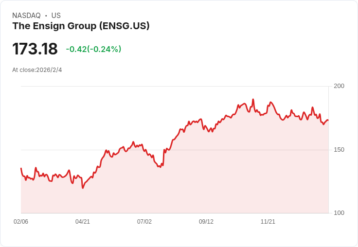 Ensign Group 預測 2026 年每股盈餘 $7.41–$7.61,收入達 $57.7 億至 $58.4 億,持續擴充套件護理業務!