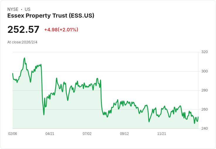 震撼!Essex預測2026年同物業收入增長2.4%,並在北加州資本化壓縮中獲利