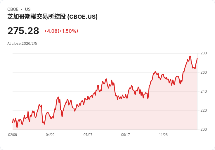 Cboe Global Markets Q4 財報驚豔！每股盈餘超預期，營收成長28％
