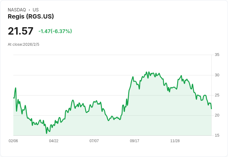 Regis強調現金生成與數位策略，2026年持續應對客流挑戰！