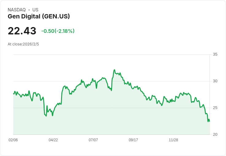 Gen Digital 提升2026年營收與每股盈餘預測,AI及MoneyLion驅動成長!