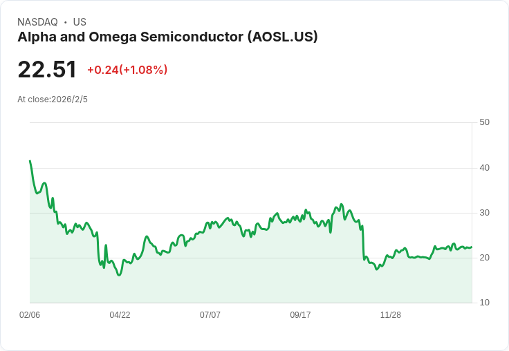 Alpha與Omega半導體2026年計劃增25％研發投入，聚焦AI與中壓解決方案！