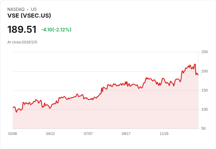 RBC Capital 將 VSE Corp. 價格目標上調至 $225，信心滿滿！