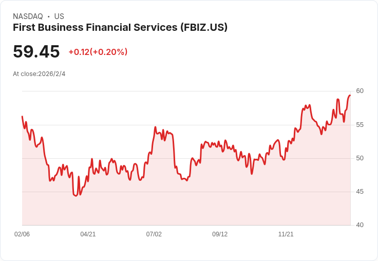 第一商業金融服務(FBIZ)股價預期大幅上調,分析師看好未來成長潛力!