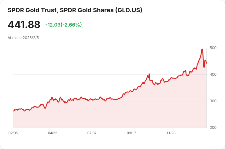 金銀價格大幅下滑，歷史性漲勢即將逆轉！