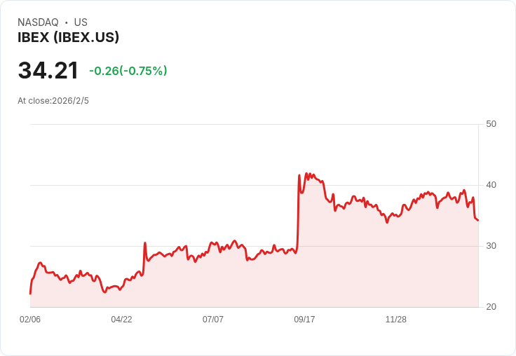 IBEX大幅提高2026財年收入預測至6.3億美元,AI領導地位與HealthTech成長驅動業績飆升!