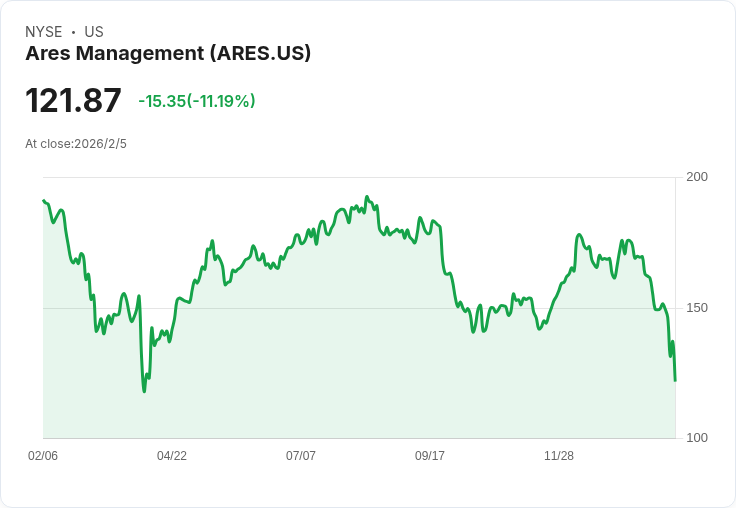 Ares Management (ARES) 第四季業績不如預期，股價大跌引發投資者關注未來成長潛力！