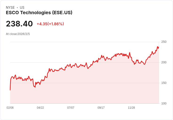 ESCO科技公司Q1 2026業績亮眼，訂單激增143％ 預估每股盈餘上調至$7.90–$8.15！