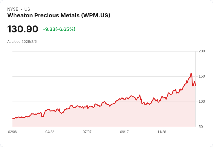 Wheaton Precious Metals 任命Hodaly為新總裁兼CEO，接替Smallwood！