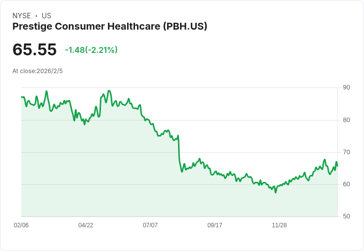 Prestige Consumer Healthcare 調整 2026 財年營收預測至 11 億美元，Clear Eyes 供應恢復進展順利！