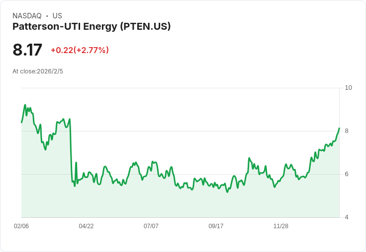Patterson-UTI公佈2026年資本支出減少15％ 25％股息增幅引發市場關注