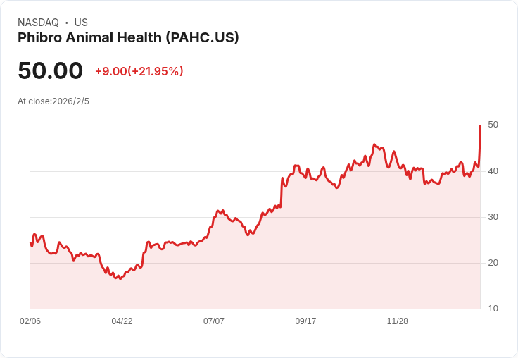 Phibro Animal Health Q2業績超預期,全年指引上調至15億美元!