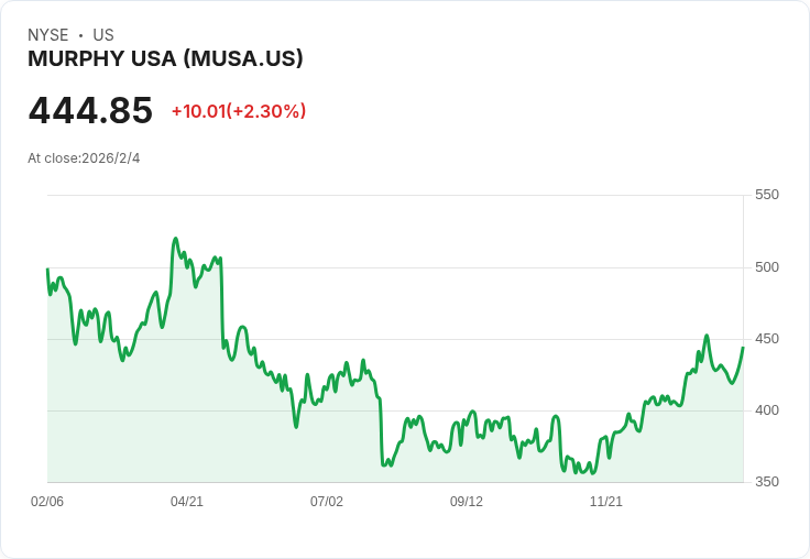 Murphy USA 目標2028年 EBITDA 達12億美元,積極擴充套件新店與成本管理策略引發關注