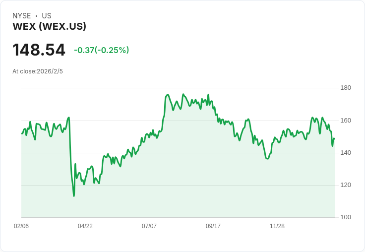 WEX 預期 2026 年每股盈餘增長 13％，創新與營運槓桿推動利潤擴張