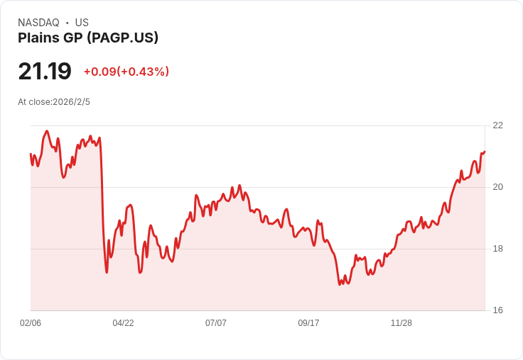 Plains GP Holdings Q4 財報不如預期,GAAP 每股盈餘僅 $0.17,收入大幅錯失目標!