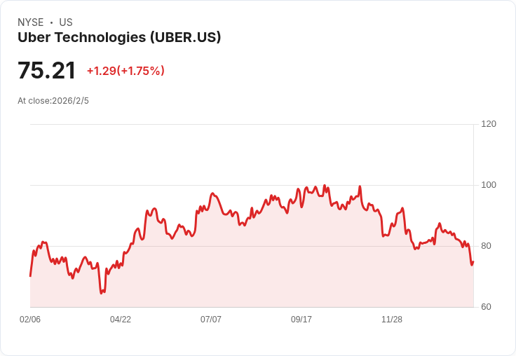 Uber遭判賠850萬美元！性侵案引發法律風暴，或影響千起訴訟