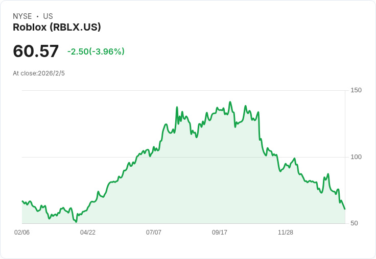Roblox 預測2026年預訂增長22%至26%,全力拓展AI及成人市場