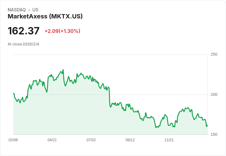 市場焦點：MarketAxess Q4 2025 財報預測，EPS 預估 $1.64