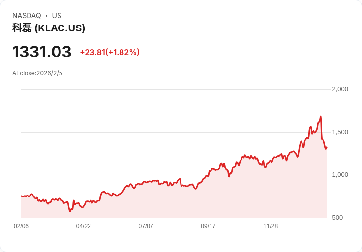KLA公司宣佈每股$1.90的季度股息,持續穩健回饋投資者!