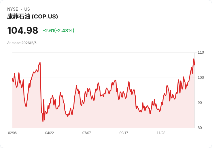 ConocoPhillips 2025年第四季淨利大跌39%!僅剩14億美元