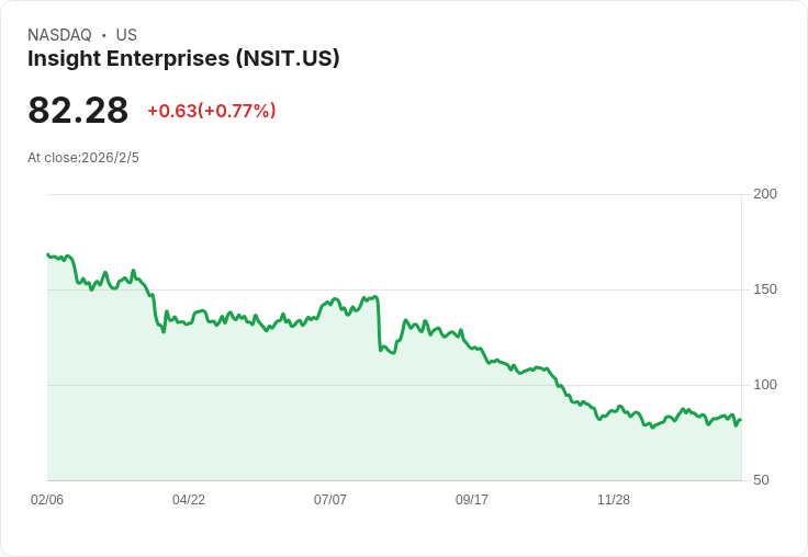 Insight Enterprises 預測 2026 年調整後每股盈餘將達 $11–$11.50，AI、雲端及服務驅動謹慎樂觀