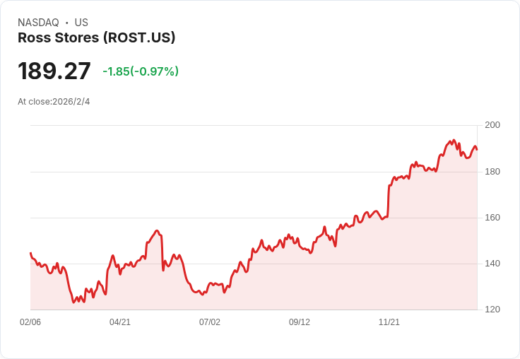 Ross Stores股價飆升，估值分析揭示潛在增長空間！