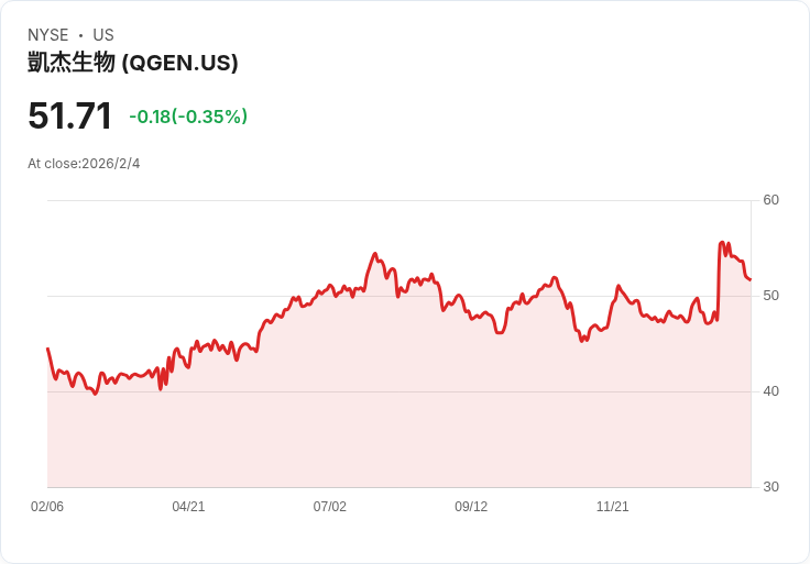 Qiagen 瞄準 2026 年成長目標，預計推出新產品助力銷售達 20 億美元！