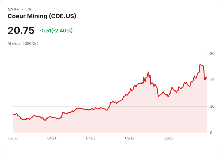 Coeur Mining 新金礦收購案即將完成，擴充套件北美市場版圖！
