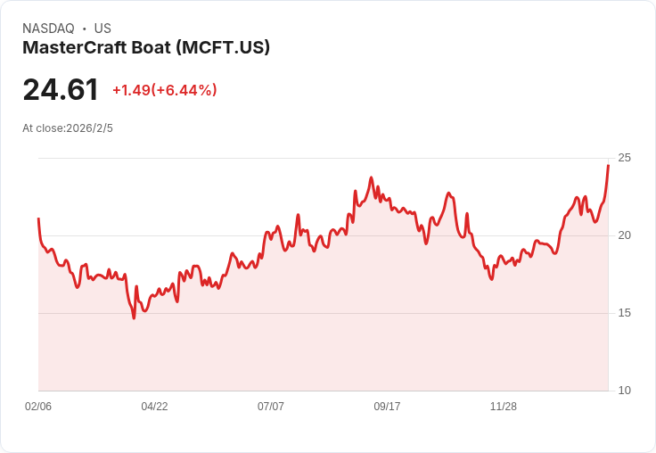 MasterCraft 與 Marine Products 合併,預計 FY26 銷售達 3 億至 3.1 億美元!