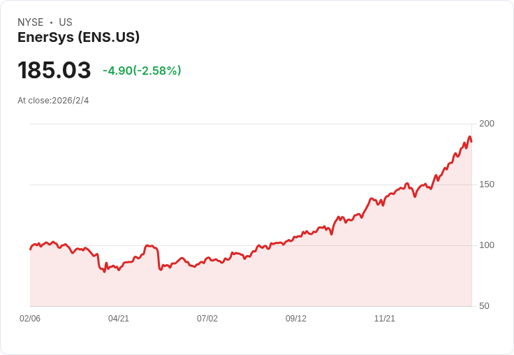 EnerSys 預測 Q4 調整後每股盈餘 $1.91–$2.01，資料中心增長與成本節省推動前景