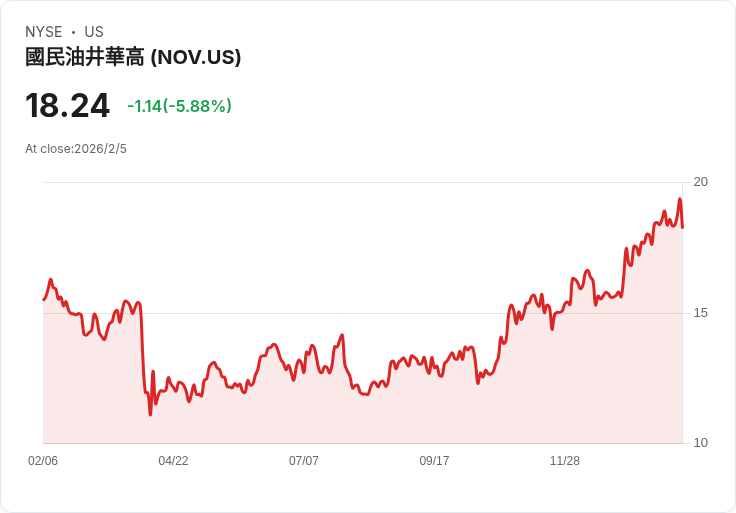 NOV加速2026年成本削減計畫 預期每年節省1億美元面對市場挑戰