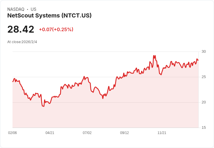 NetScout Q3業績超預期,提升2026財年營收與EPS展望!