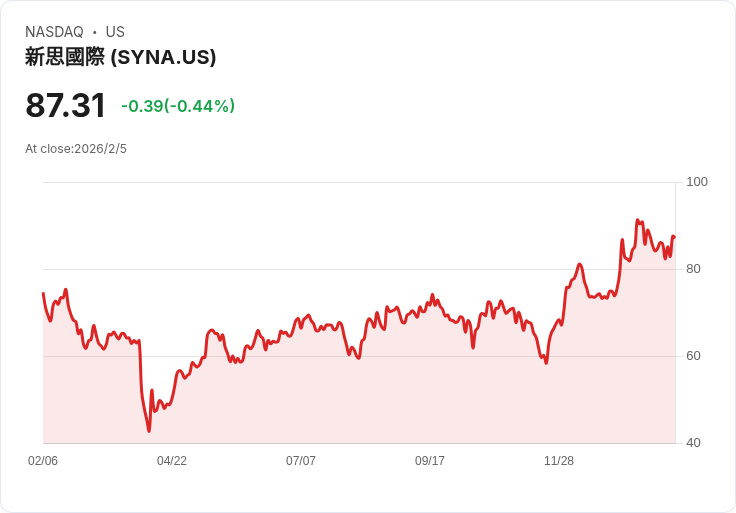Synaptics 預測 Q3 營收 2.9 億美元，邊緣 AI 興起與 Astra 取樣加速助力成長