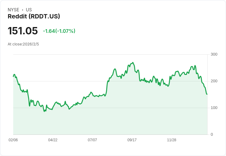 Reddit 2025年突破性成長！預告2026年第一季營收增長52％-54％及10億美元股票回購計劃