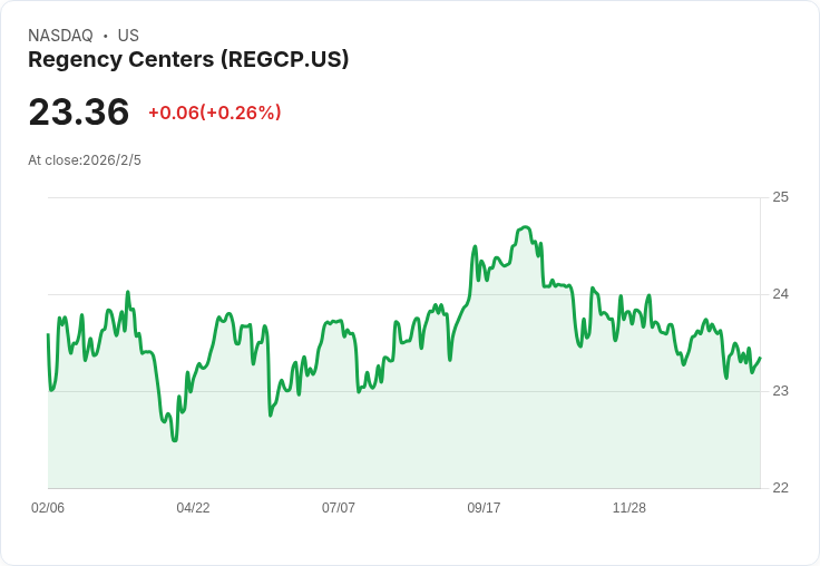 Regency Centers 宣佈每股 $0.3906 股息!投資者看好未來收益