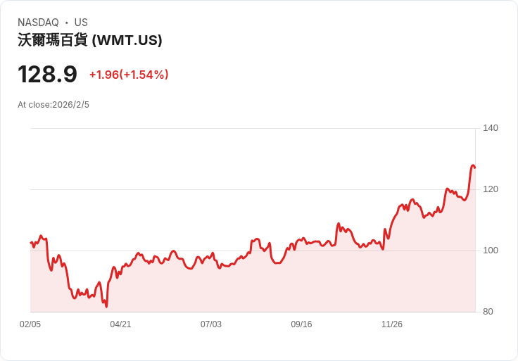 美國食品通路大洗牌：Aldi進軍科羅拉多，傳統超市危機加劇