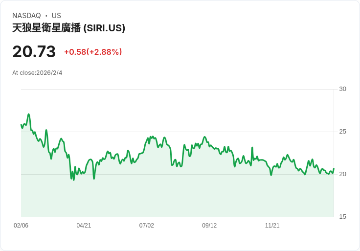 SiriusXM 2026年目標：自由現金流達13.5億美元，穩定收入與效率提升成關鍵