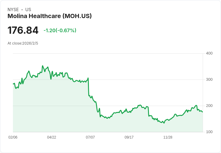 Molina Healthcare Q4財報出爐！虧損每股-$2.75，營收超預期達$113.8億